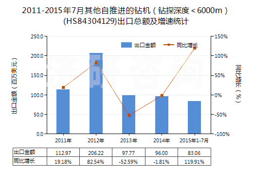 2011-2015年7月其他自推進(jìn)的鉆機(jī)（鉆探深度＜6000m）(HS84304129)出口總額及增速統(tǒng)計(jì)